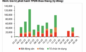 Gần 115 nghìn tỷ đồng trái phiếu doanh nghiệp đáo hạn trong quý 2 và quý 3, chủ yếu là bất động sản 