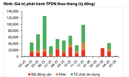Gần 115 nghìn tỷ đồng trái phiếu doanh nghiệp đáo hạn trong quý 2 và quý 3, chủ yếu là bất động sản