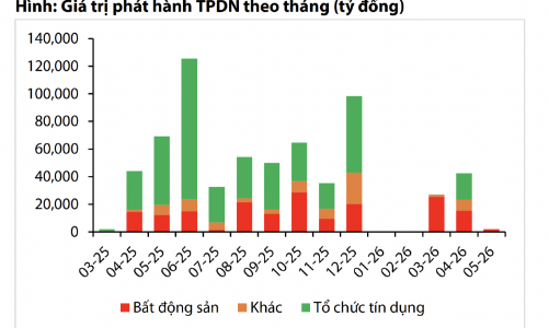 Gần 115 nghìn tỷ đồng trái phiếu doanh nghiệp đáo hạn trong quý 2 và quý 3, chủ yếu là bất động sản 