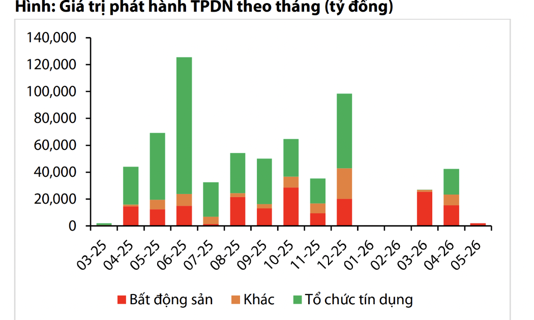 Gần 115 nghìn tỷ đồng trái phiếu doanh nghiệp đáo hạn trong quý 2 và quý 3, chủ yếu là bất động sản 