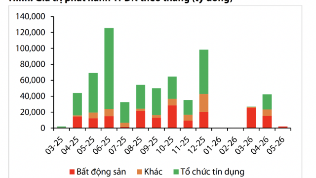Gần 115 nghìn tỷ đồng trái phiếu doanh nghiệp đáo hạn trong quý 2 và quý 3, chủ yếu là bất động sản