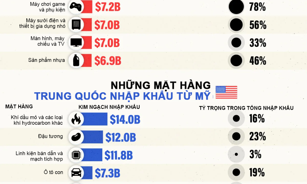 Những mặt hàng Mỹ và Trung Quốc nhập khẩu nhiều nhất của nhau