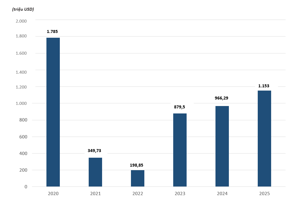 FDI của Thái Lan tại Việt Nam (giai đoạn 2020-2025). (Nguồn số liệu: Cục Đầu tư nước ngoài - Bộ Tài chính)