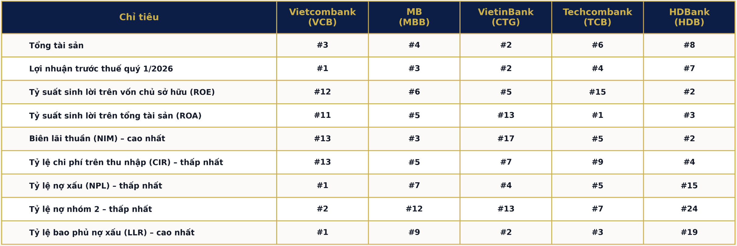 Top 5 ngân hàng có chất lượng tăng trưởng tốt nhất quý I/2026
(Nguồn: VnEconomy tổng hợp và phân tích từ báo cáo tài chính quý I/2026 của 27 ngân hàng niêm yết).