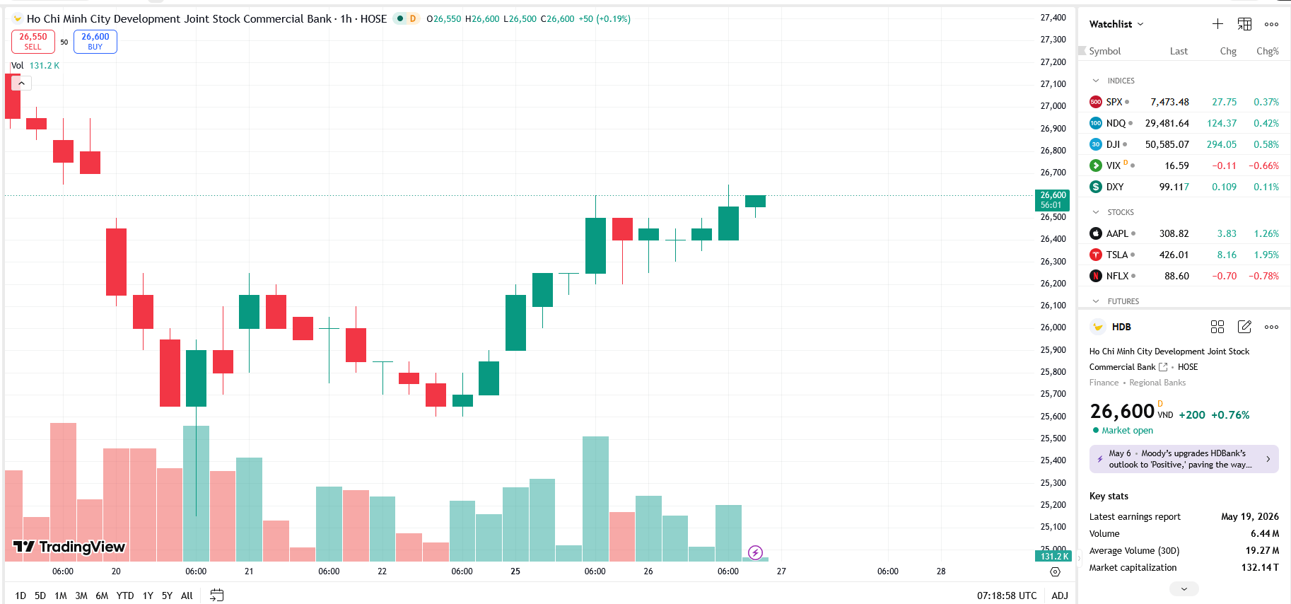 Sơ đồ giá cổ phiếu HDB trên TradingView.