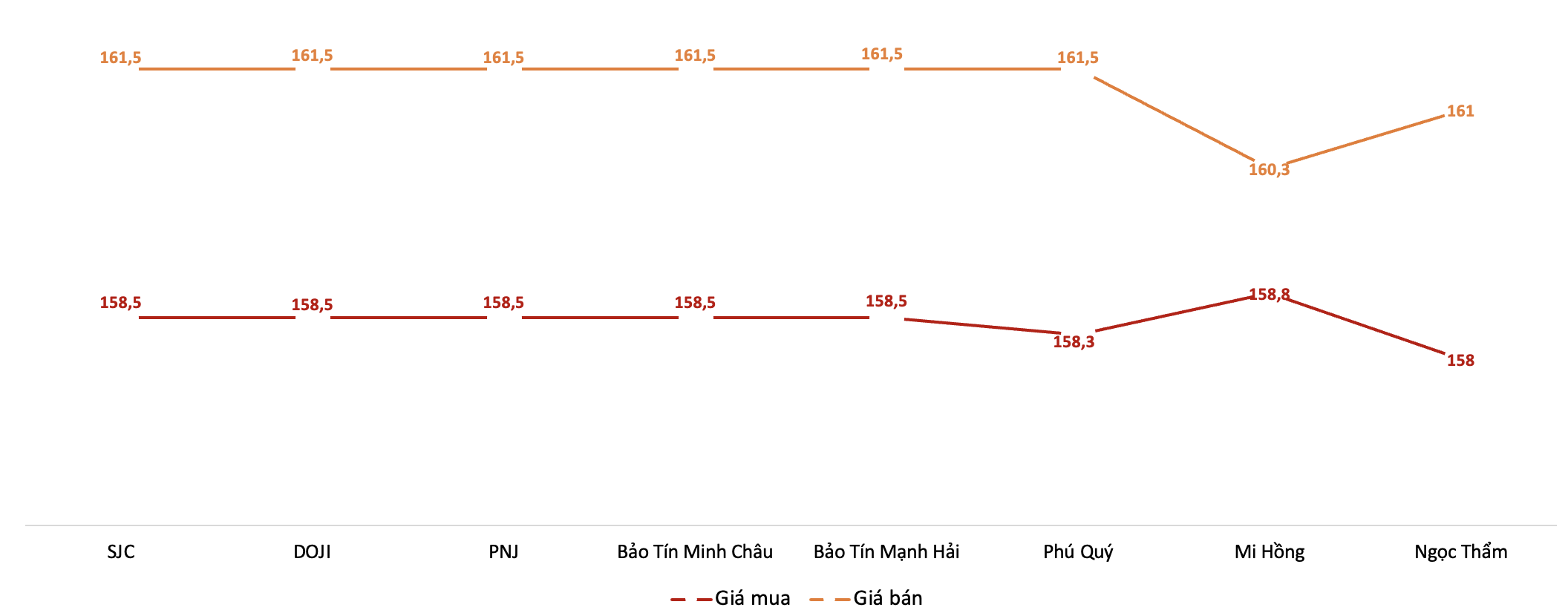 Diễn biến giá vàng miếng SJC trong phiên sáng 26/5. Nguồn: VnEconomy tổng hợp từ bảng giá các doanh nghiệp