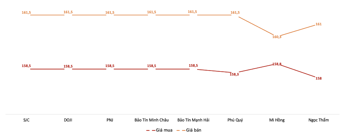 Diễn biến giá vàng miếng SJC trong phiên sáng 26/5.&nbsp;Nguồn: VnEconomy tổng hợp từ bảng giá các doanh nghiệp