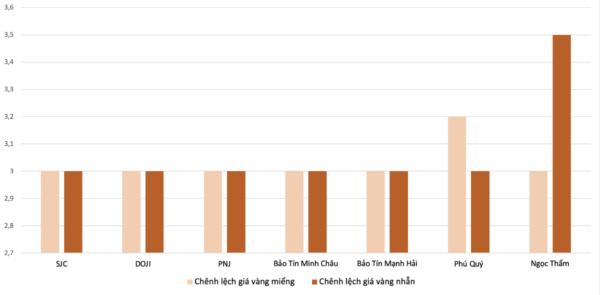 Chênh lệch giá mua, bán vàng miếng và vàng nhẫn tại các doanh trong phiên sáng 26/5. Nguồn:&nbsp;Vneconomy tổng hợp và tính toán.