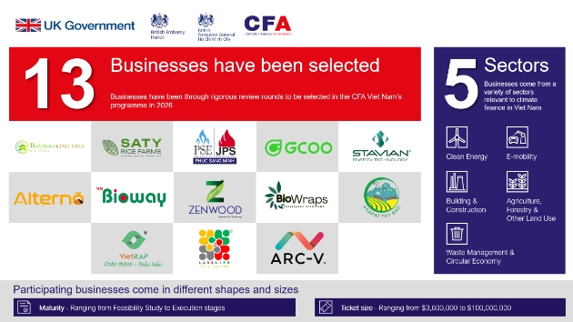 Climate Finance Accelerator Vietnam selects 13 low-carbon projects worth $352mln
