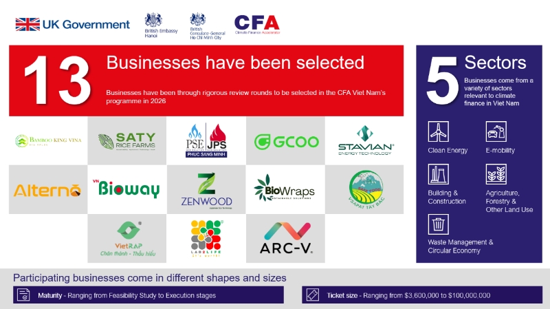 Climate Finance Accelerator Vietnam selects 13 low-carbon projects worth $352mln