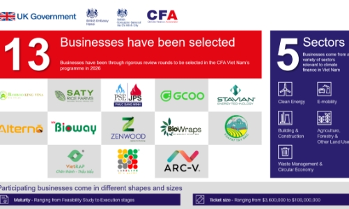 Climate Finance Accelerator Vietnam selects 13 low-carbon projects worth $352mln