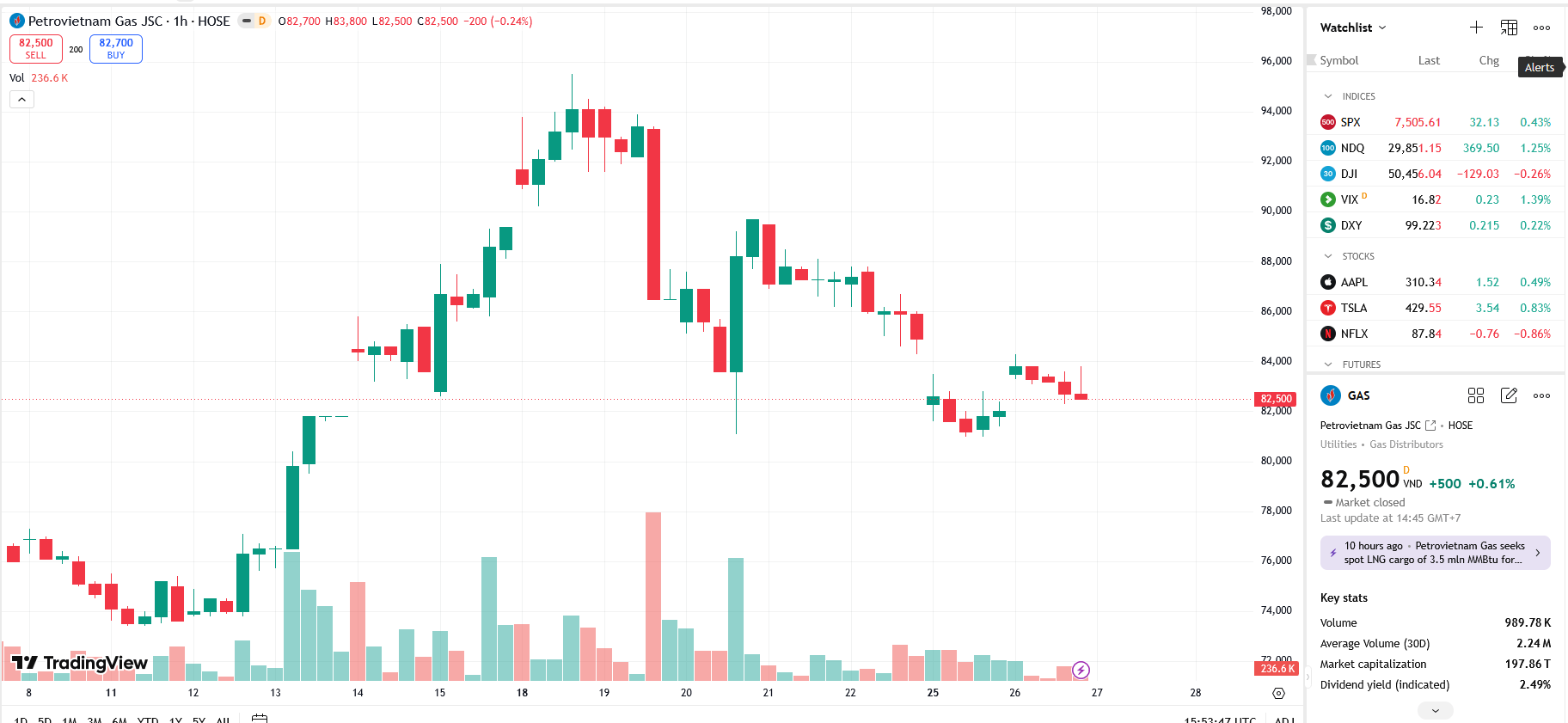 Sơ đồ giá cổ phiếu GAS trên TradingView.