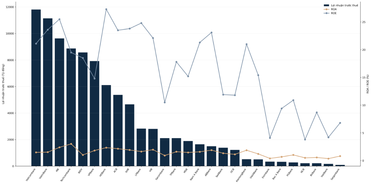 Quy mô lợi nhuận và hiệu quả sinh lời của 27 ngân hàng niêm yết quý I/2026 (Nguồn: VnEconomy tổng hợp từ báo cáo tài chính quý I/2026 của 27 ngân hàng niêm yết).