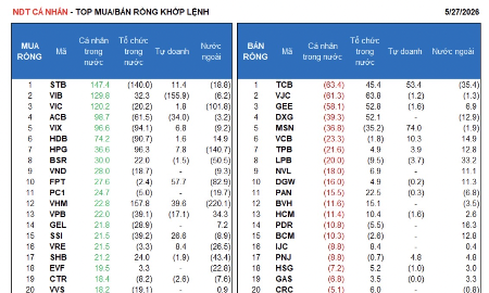Nhà đầu tư cá nhân bán ròng 1.500 tỷ, chủ yếu qua thỏa thuận