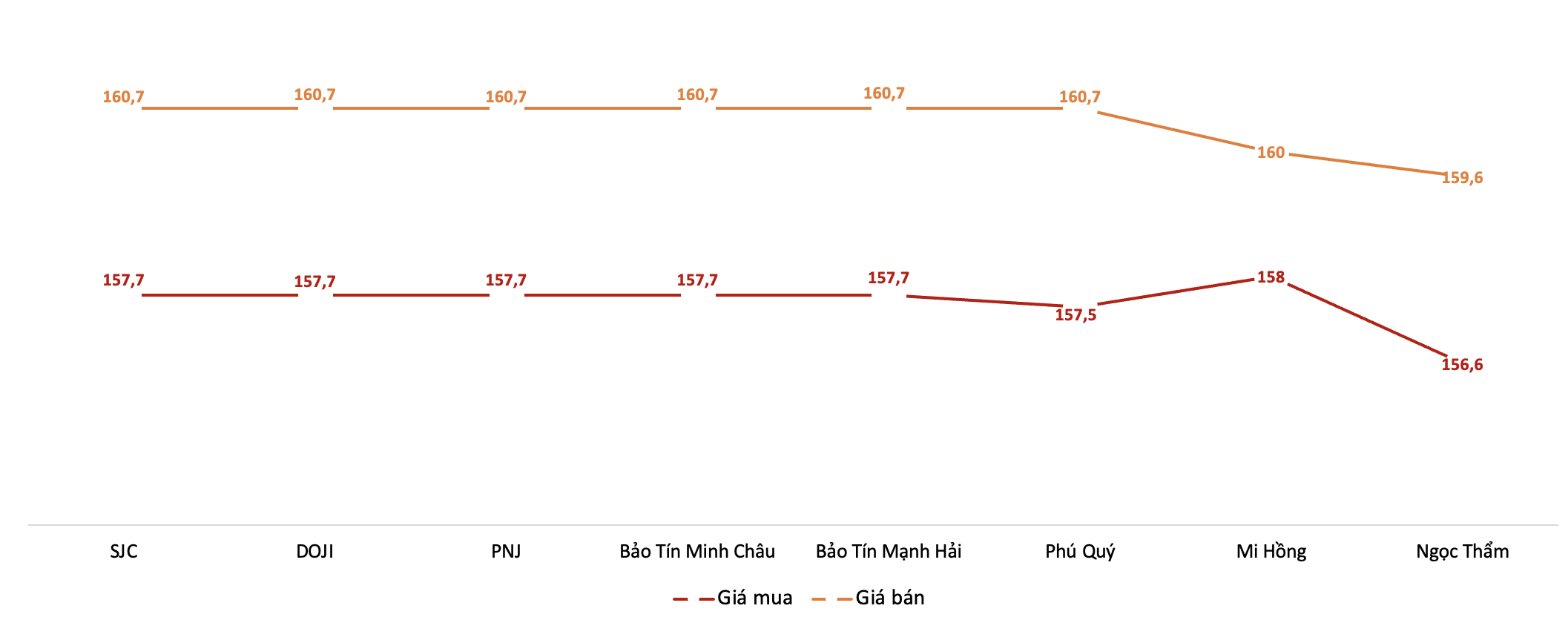 Giá vàng nhẫn 9999 giảm mạnh tới 1 triệu đồng/lượng 2 Diễn biến giá vàng miếng SJC trong phiên sáng 27/5. Nguồn: VnEconomy tổng hợp từ bảng giá các doanh nghiệp