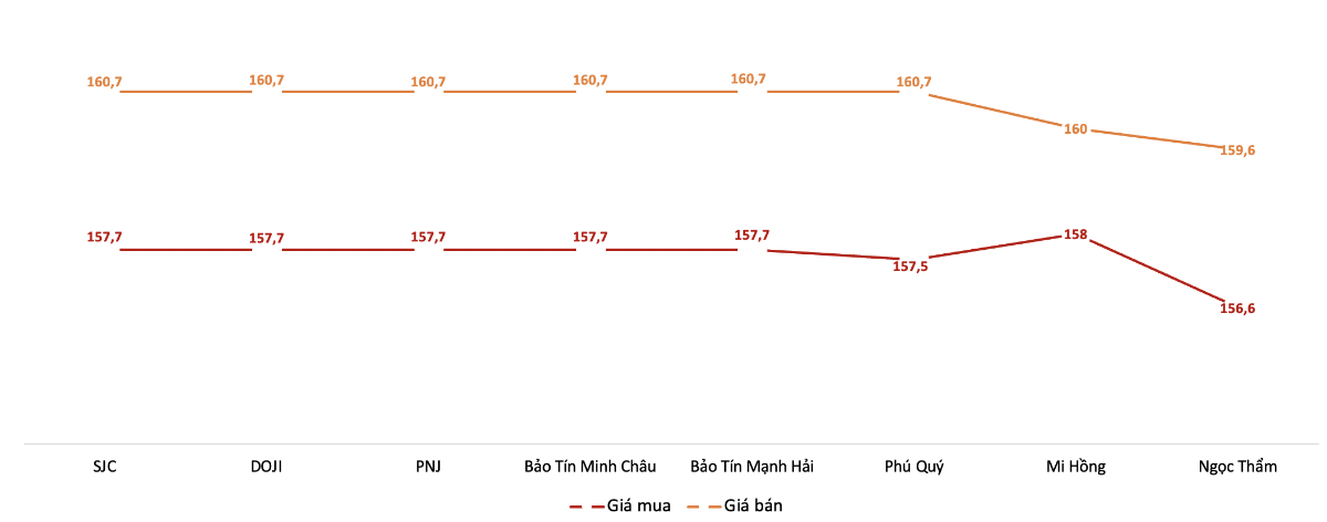 Diễn biến giá vàng miếng SJC trong phiên sáng 27/5.&nbsp;Nguồn: VnEconomy tổng hợp từ bảng giá các doanh nghiệp