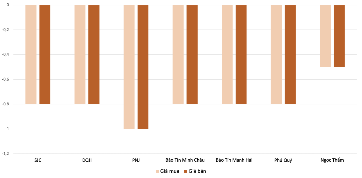 Biên độ độ giảm giá mua, bán vàng nhẫn trong phiên 27/5 so với 26/5. Nguồn: Vneconomy tổng hợp và tính toán.