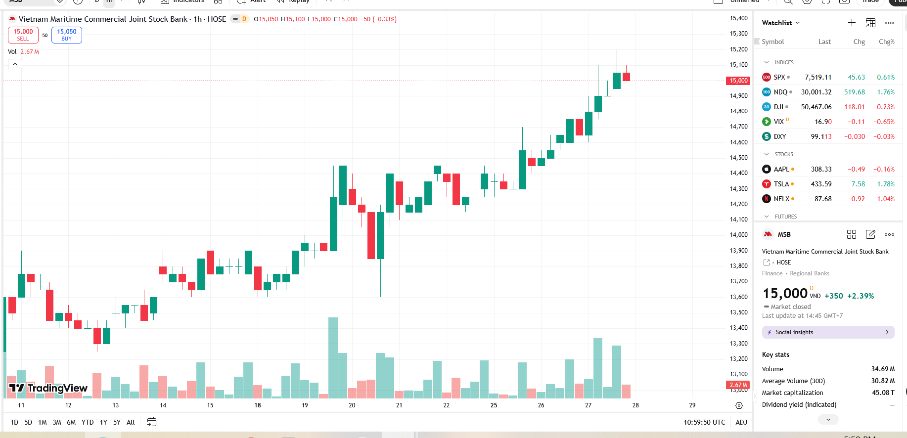 Biểu đồ giá cổ phiếu MSB trên TradingView.