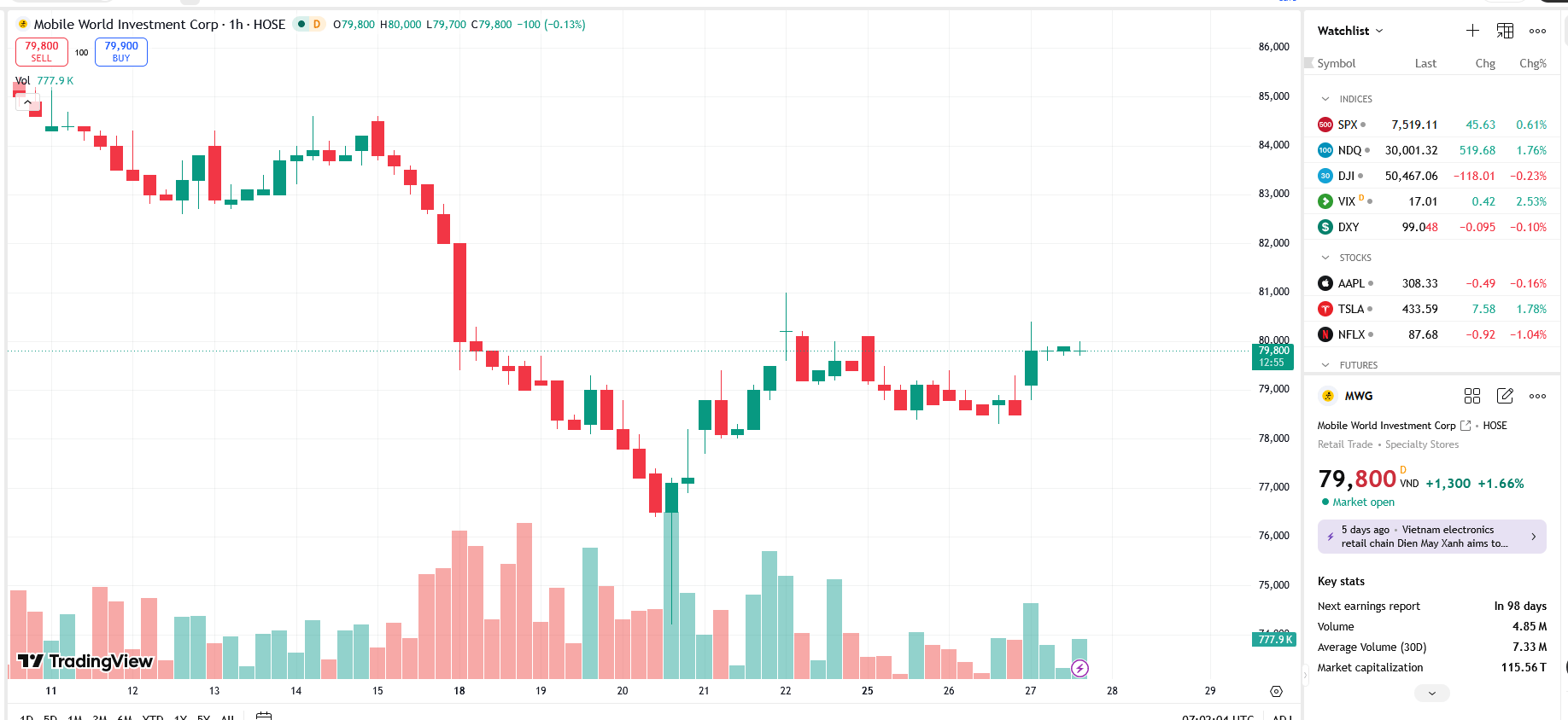 Sơ đồ giá cổ phiếu MWG trên TradingView.