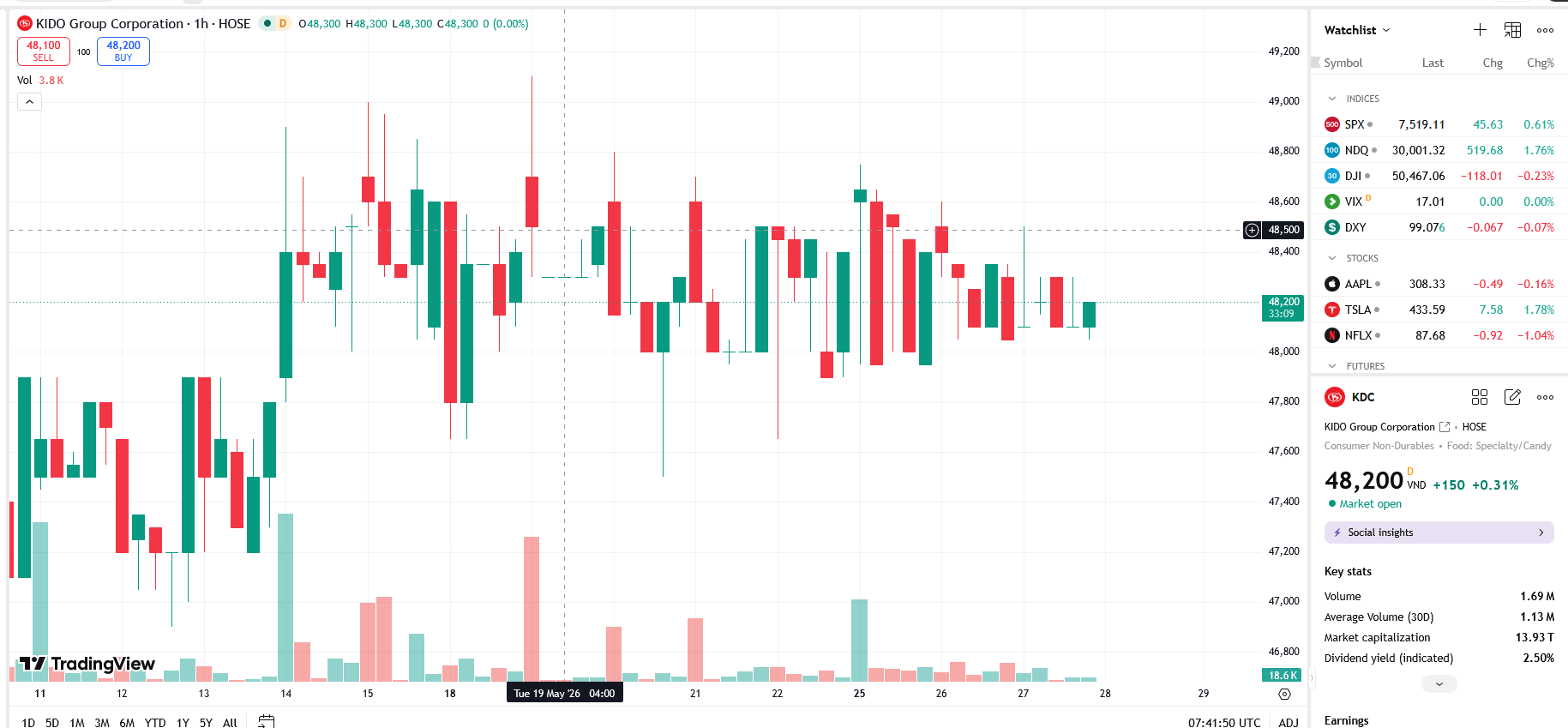 Sơ đồ giá cổ phiếu KDC trên TradingView.