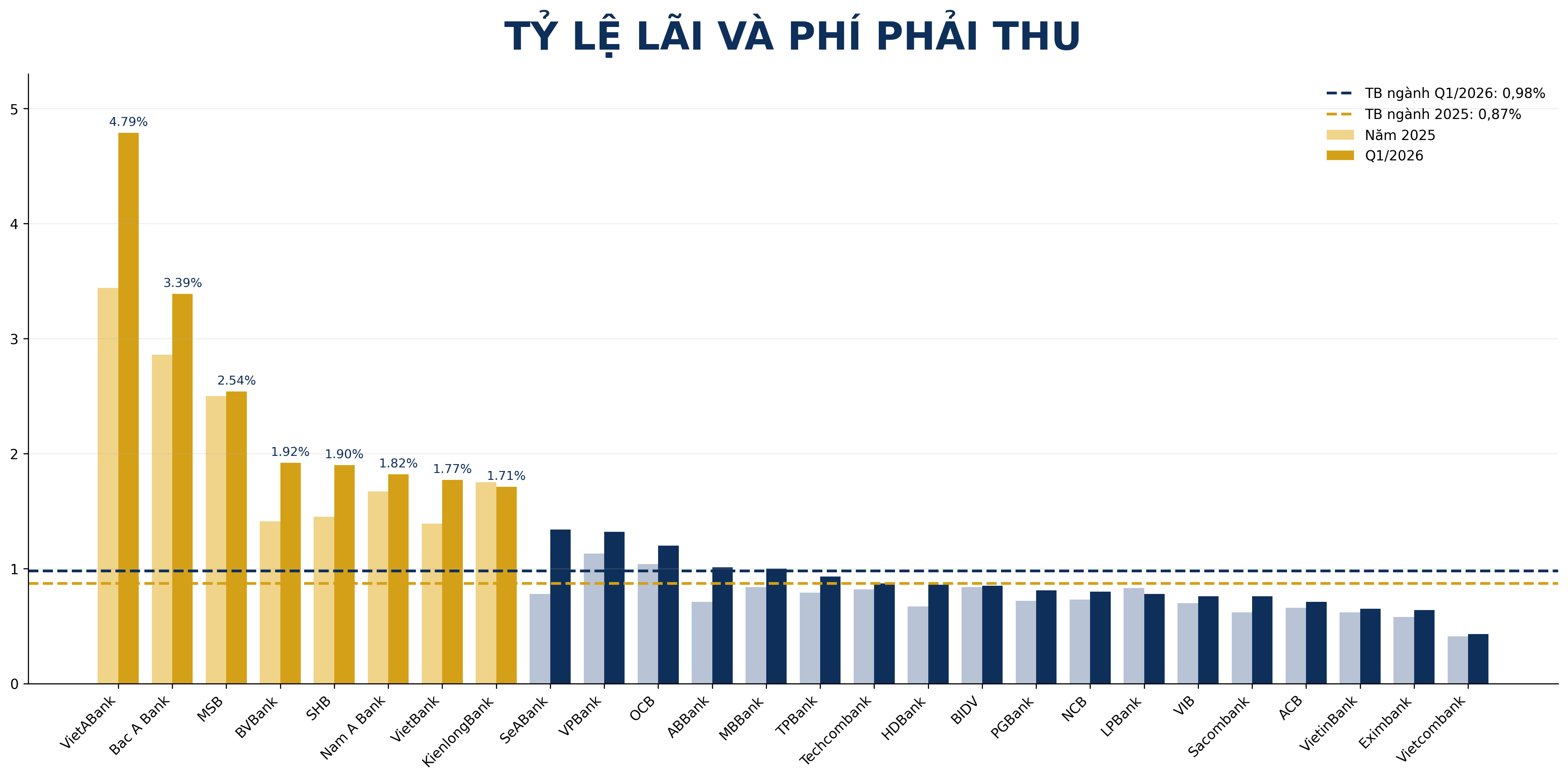Nguồn: VnEconomy cập nhật từ báo cáo tài chính quý I của các ngân hàng.