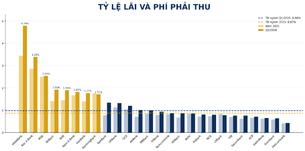 Nguồn: VnEconomy cập nhật từ báo cáo tài chính quý I của các ngân hàng.