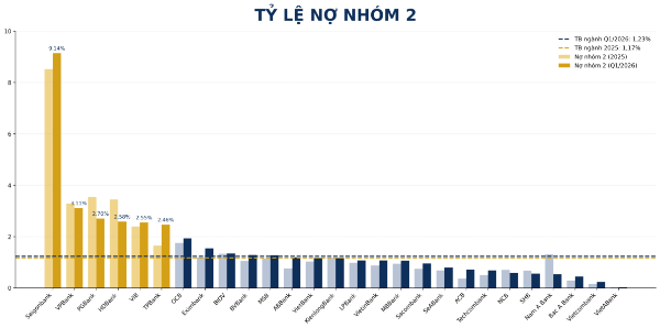 Nguồn: VnEconomy cập nhật từ báo cáo tài chính quý I của các ngân hàng.