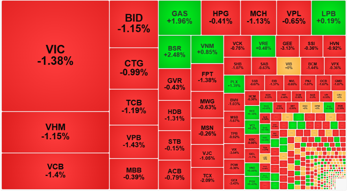VN-Index đã mất các cổ phiếu dẫn dắt.
