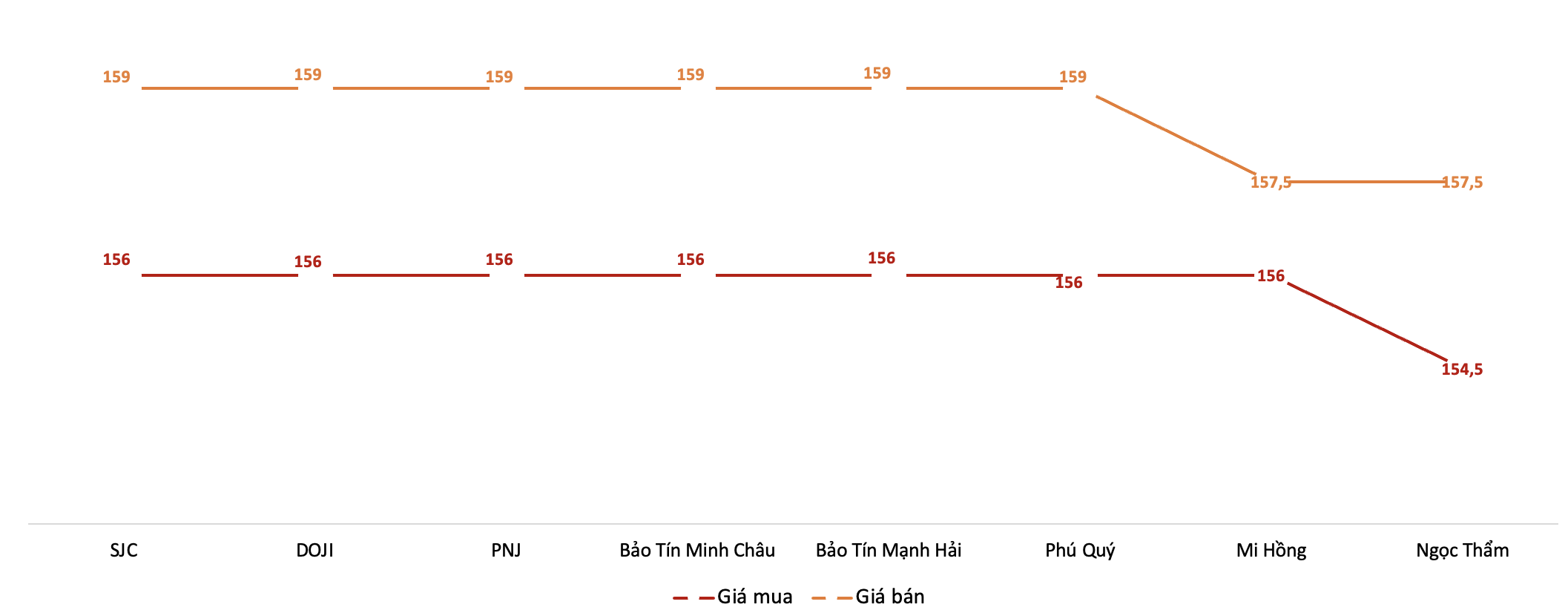 Diễn biến giá vàng miếng SJC trong phiên sáng 28/5. Nguồn: VnEconomy tổng hợp từ bảng giá các doanh nghiệp