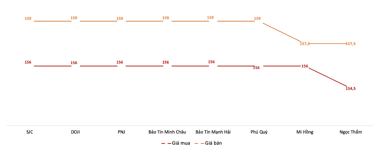 Diễn biến giá vàng miếng SJC trong phiên sáng 28/5.&nbsp;Nguồn: VnEconomy tổng hợp từ bảng giá các doanh nghiệp