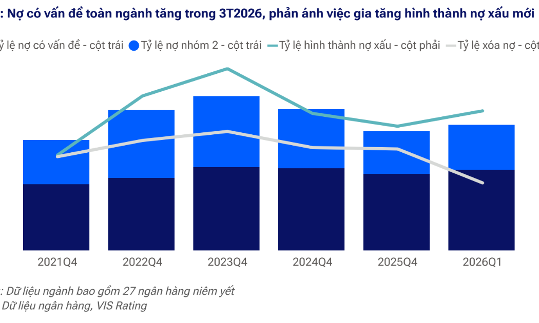 Ngành ngân hàng quý 1/2026: Thanh khoản thắt chặt, rủi ro phân hóa mạnh giữa các nhóm quy mô