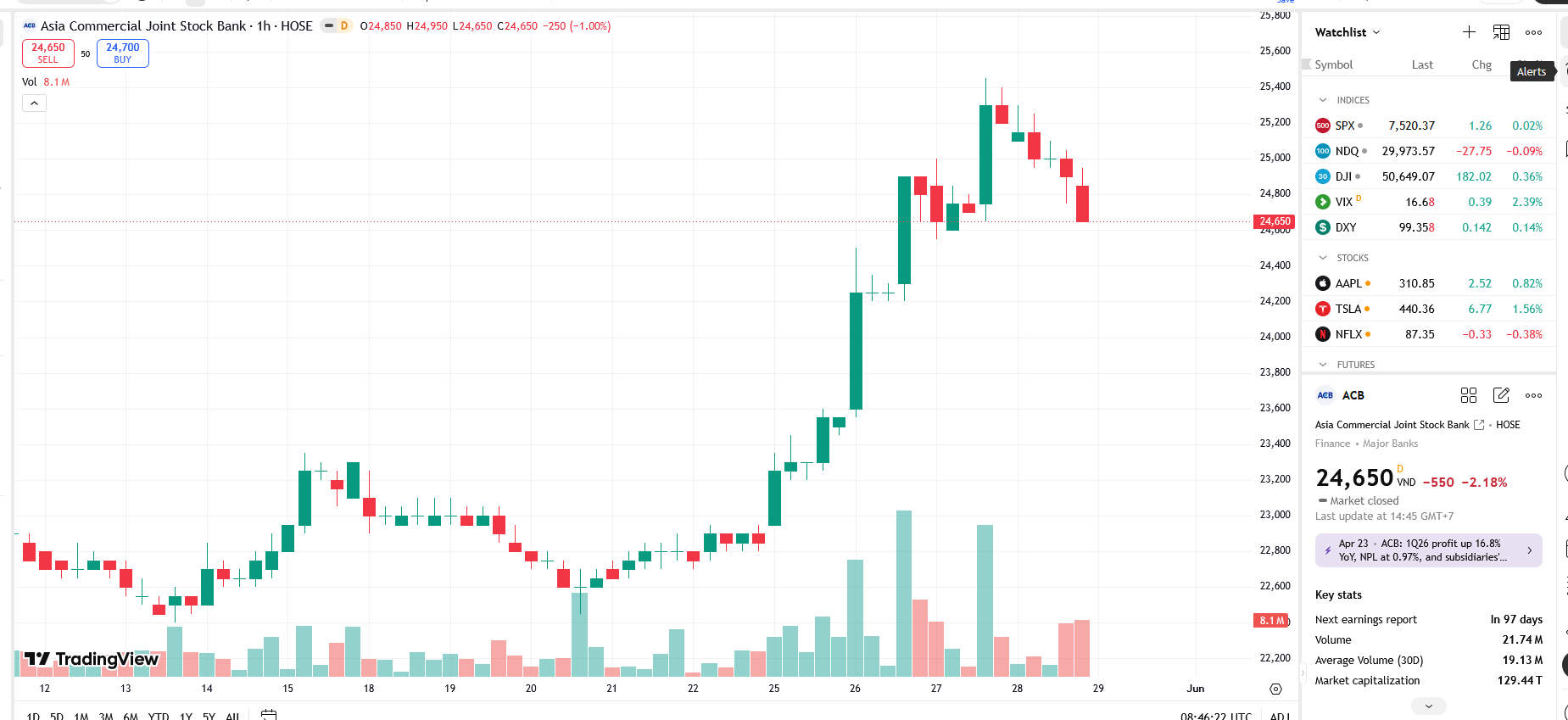 Sơ đồ giá cổ phiếu ACB trên TradingView.