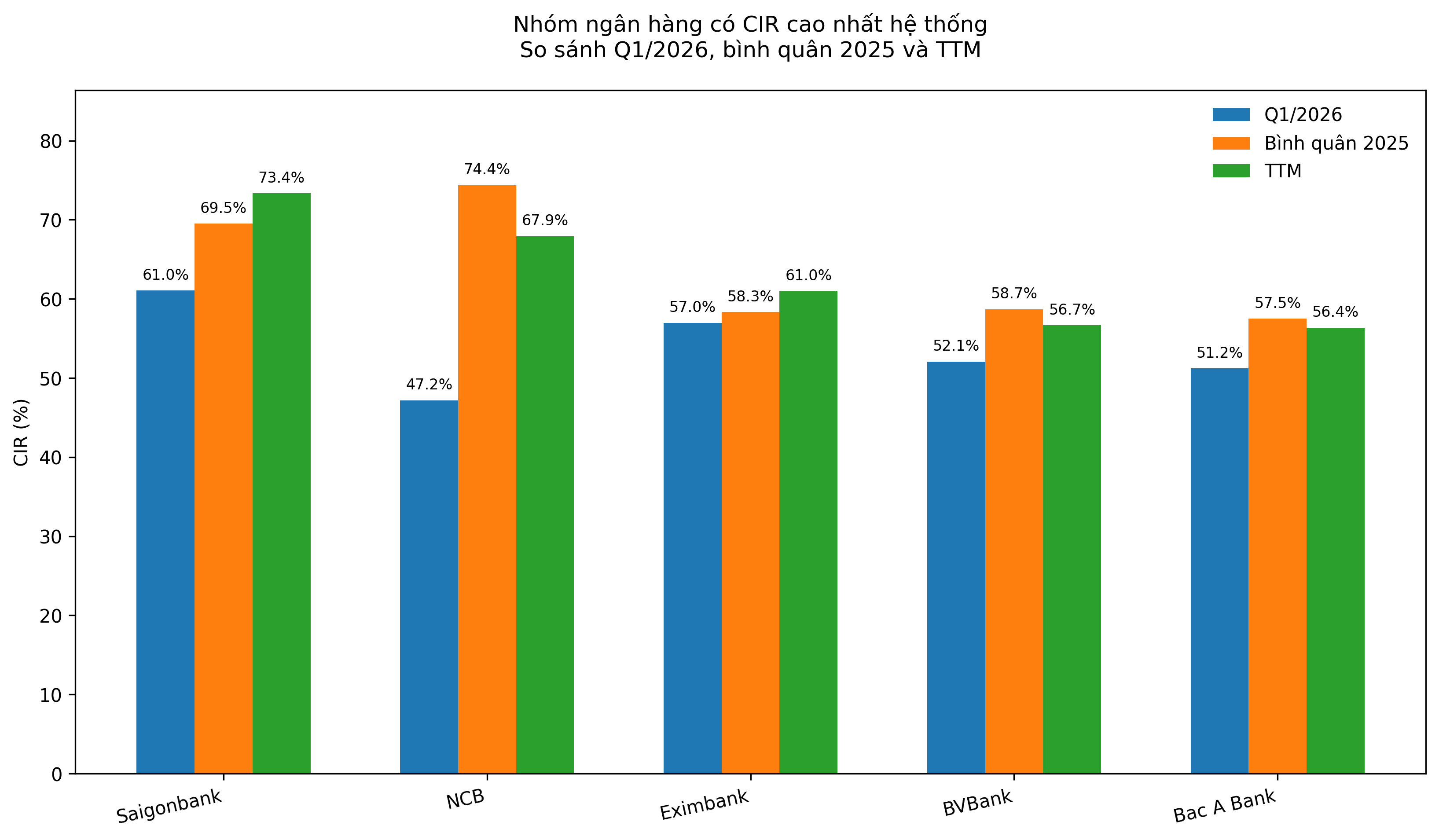 Nguồn: VnEconomy cập nhật và phân tích từ báo cáo tài chính quý I của các ngân hàng.