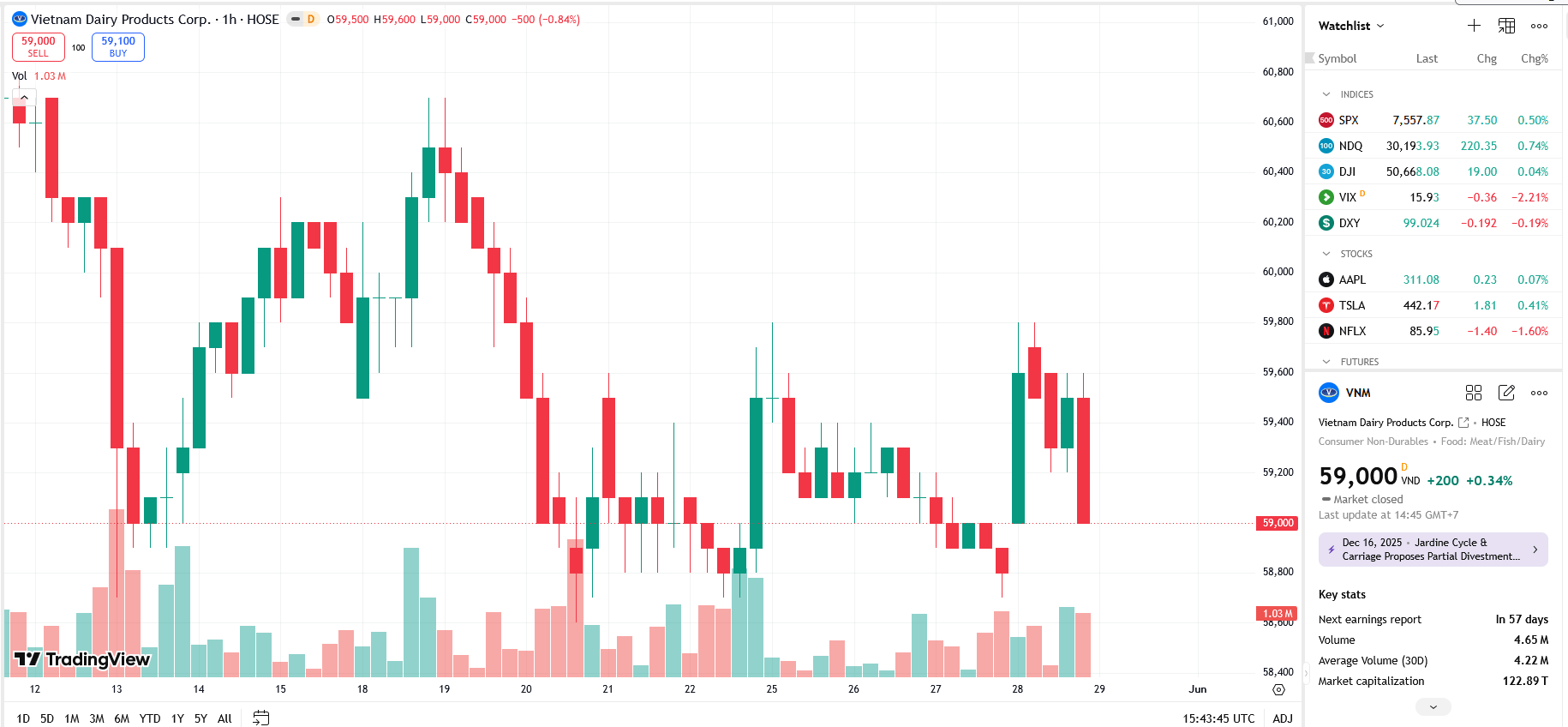 Sơ đồ giá cổ phiếu VNM trên TradingView.