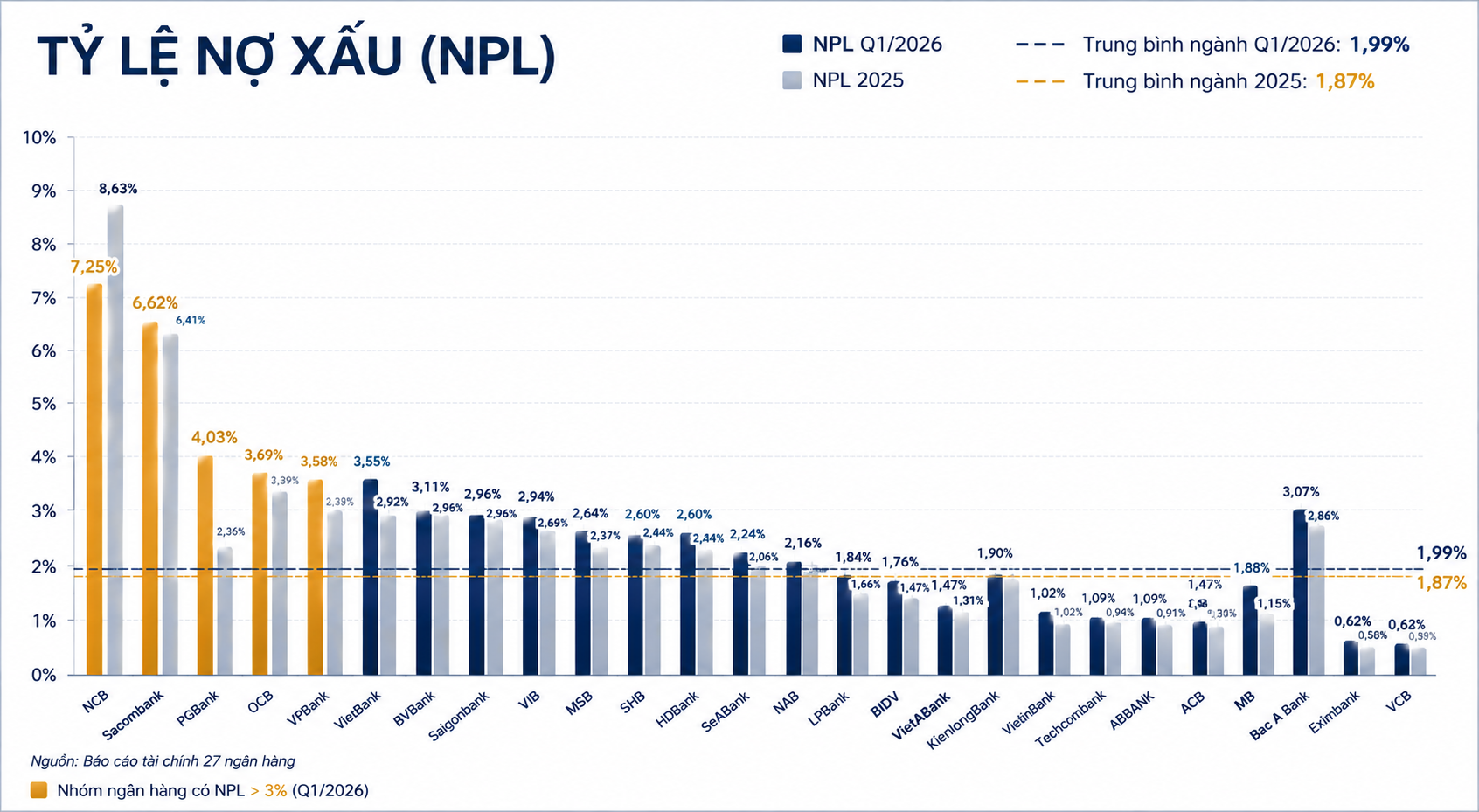Nguồn: VnEconomy cập nhật từ báo cáo tài chính quý I của các ngân hàng.