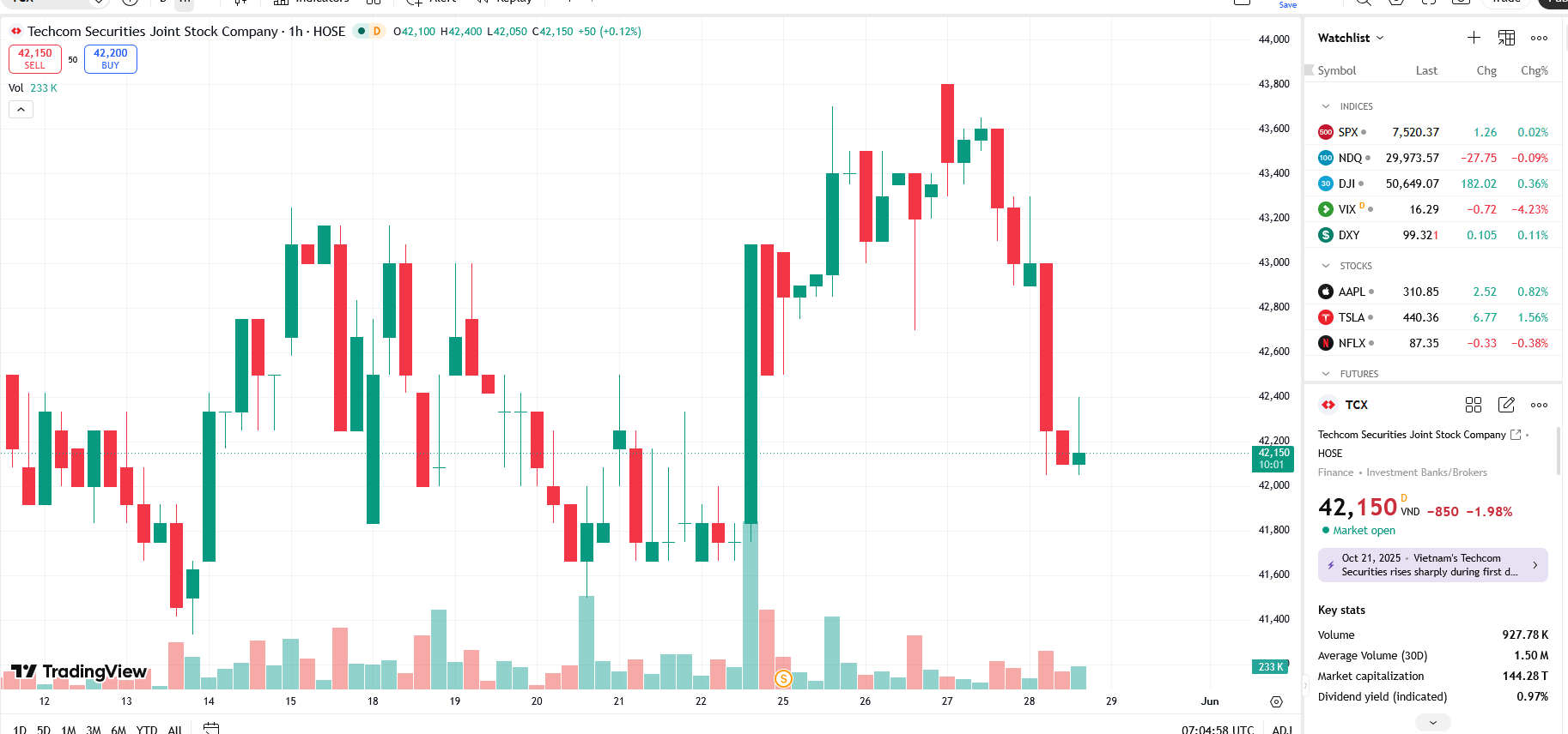TCBS bất ngờ thoái vốn 165 tỷ tại TokenBay