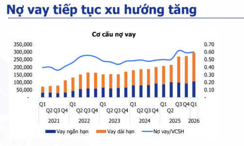 Các doanh nghiệp bất động sản tăng vay nợ trong quý 1/2026, khoảng 300.000 tỷ đồng