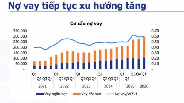 Các doanh nghiệp bất động sản tăng vay nợ trong quý 1/2026, khoảng 300.000 tỷ đồng
