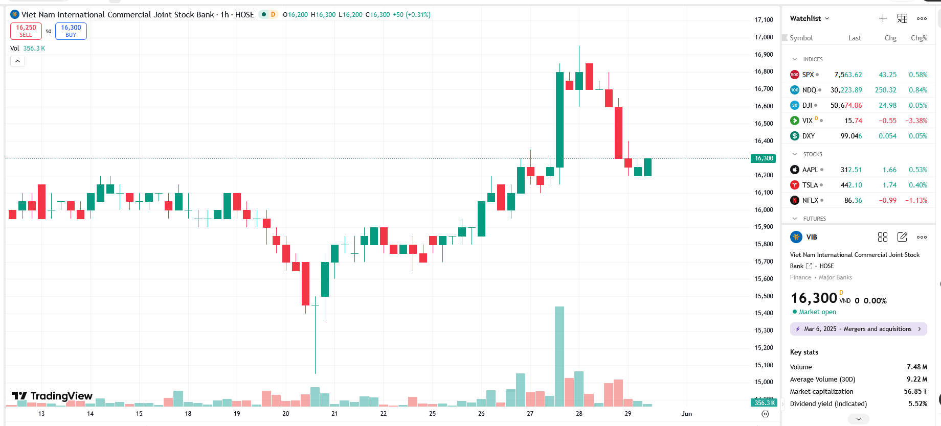 Sơ đồ giá cổ phiếu VIB trên TradingView.