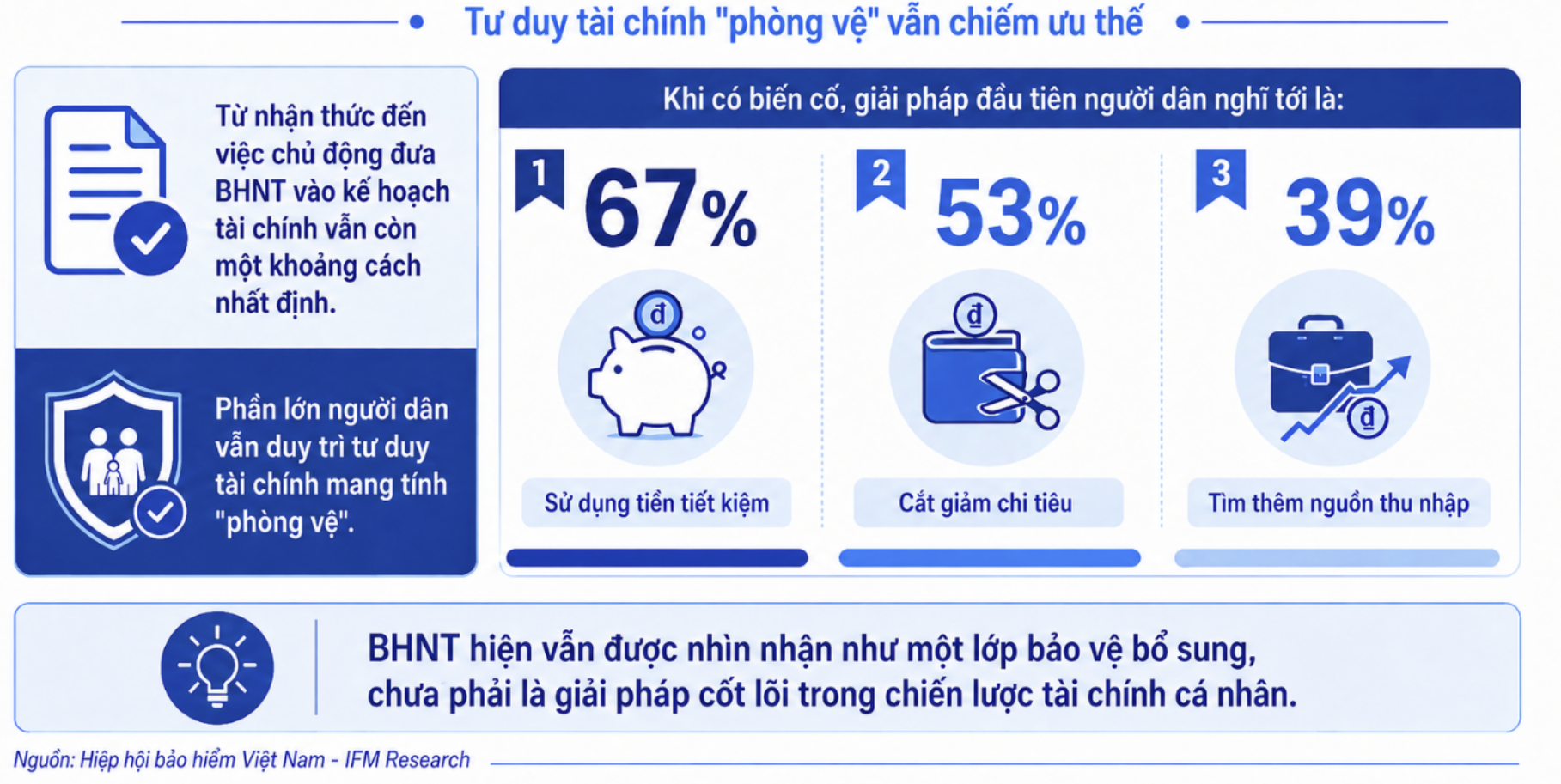 89% người dân coi bảo hiểm nhân thọ là thiết yếu nhưng tư duy tài chính vẫn mang tính “phòng vệ” 1 89% người dân coi bảo hiểm nhân thọ là thiết yếu nhưng tư duy tài chính vẫn mang tính “phòng vệ” - Ảnh 1