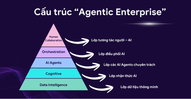Mô hình Agentic Enterprise hoàn toàn có thể tạo ra hiệu quả tương đương doanh nghiệp 100 người theo cách truyền thống - Ảnh minh họa.