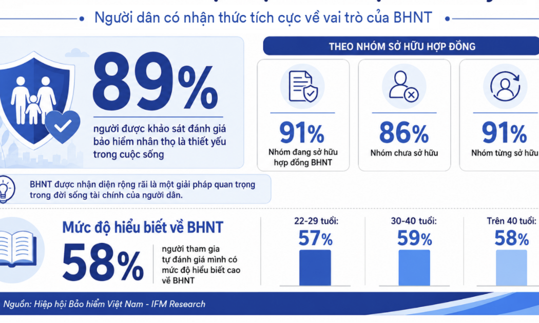 89% người dân coi bảo hiểm nhân thọ là thiết yếu nhưng tư duy tài chính vẫn mang tính “phòng vệ”