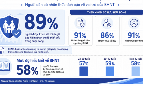 89% người dân coi bảo hiểm nhân thọ là thiết yếu nhưng tư duy tài chính vẫn mang tính “phòng vệ”