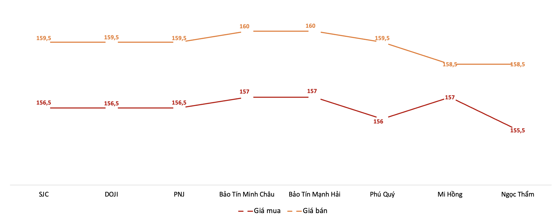 Diễn biến giá vàng miếng SJC trong phiên sáng 29/5. Nguồn: VnEconomy tổng hợp từ bảng giá các doanh nghiệp