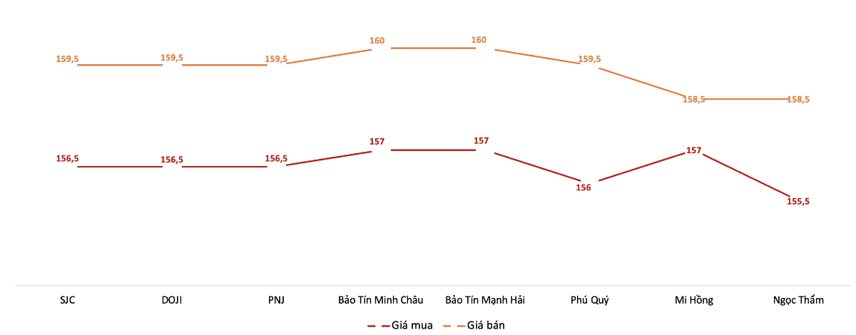 Diễn biến giá vàng miếng SJC trong phiên sáng 29/5.&nbsp;Nguồn: VnEconomy tổng hợp từ bảng giá các doanh nghiệp
