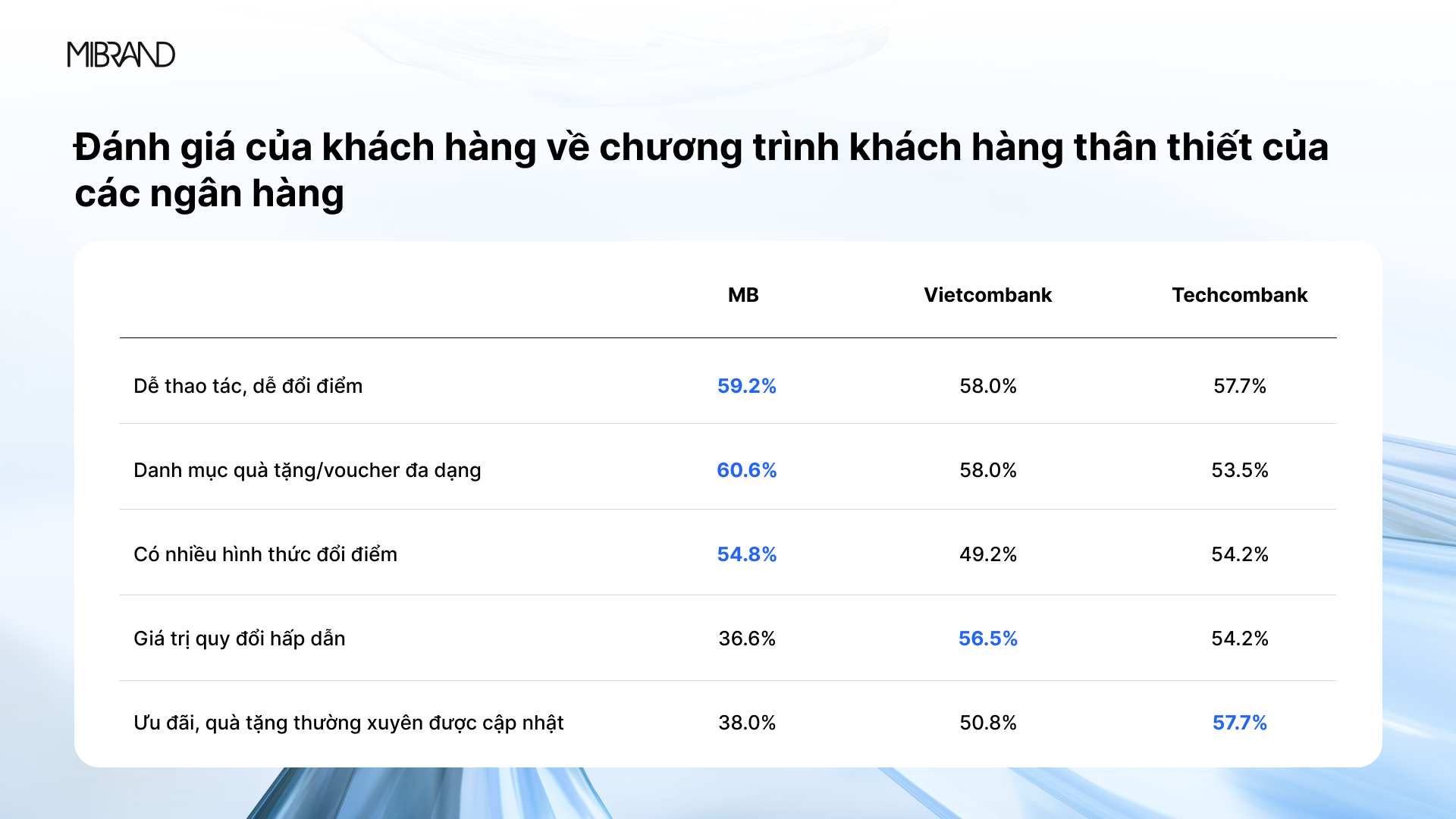 MB dẫn đầu về hội viên và quà tặng trong ngân hàng số 2 Theo khảo sát của Mibrand, MB dẫn đầu ở ba tiêu chí trực tiếp liên quan đến trải nghiệm đổi điểm, trong khi đó Techcombank dẫn đầu ở tiêu chí “Ưu đãi, quà tặng thường xuyên được cập nhập và Vietcombank dẫn đầu ở tiêu chí “Giá trị quy đổi hấp dẫn”.