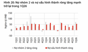 Cần theo dõi sát xu hướng gia tăng nợ xấu trong quý 2/2026 