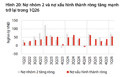 Cần theo dõi sát xu hướng gia tăng nợ xấu trong quý 2/2026