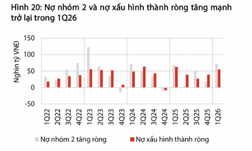 Cần theo dõi sát xu hướng gia tăng nợ xấu trong quý 2/2026