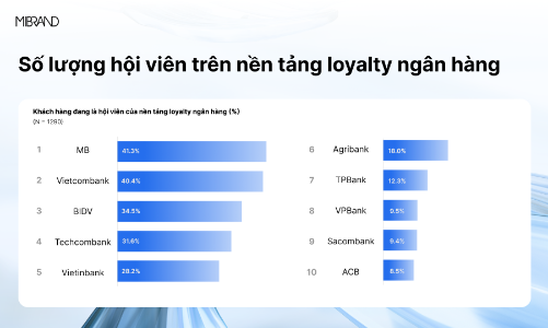MB dẫn đầu về hội viên và quà tặng trong ngân hàng số